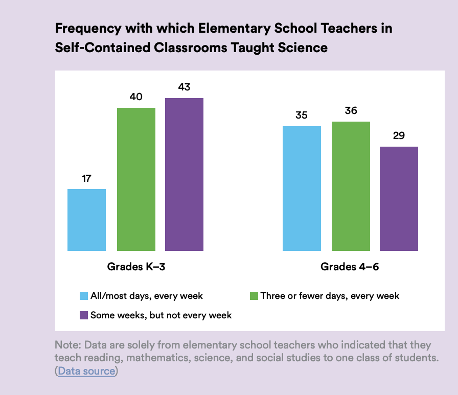 Elementary School Science Teaching Frequency