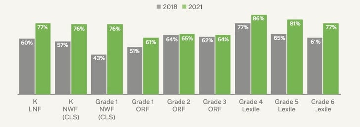 A bar chart showing the improvement in literacy performance for students in grades K–6 on the DIBELS and on iReady. Student scores improved in all grade levels from 2018 to 2021. 