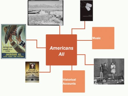 A series of images are connected to a central tile, titled "Americans All." The first image is a black and white photo of a housing complex in the desert, near a mountain range. The second is the cover of a book with military dog tags on it. The third tile says "Music." The fourth tile is a photograph of three children, leaning against a worn building. The fifth tile says, "Historical Accounts." The sixth tile is a book cover for Farwell to Manzanar with a photo of a woman in a frame. The seventh tile is a poster titled, "Americans All: Let's fight for victory" with two hands holding up hats, a sombrero and a patriotic top hat symbolizing Uncle Sam.