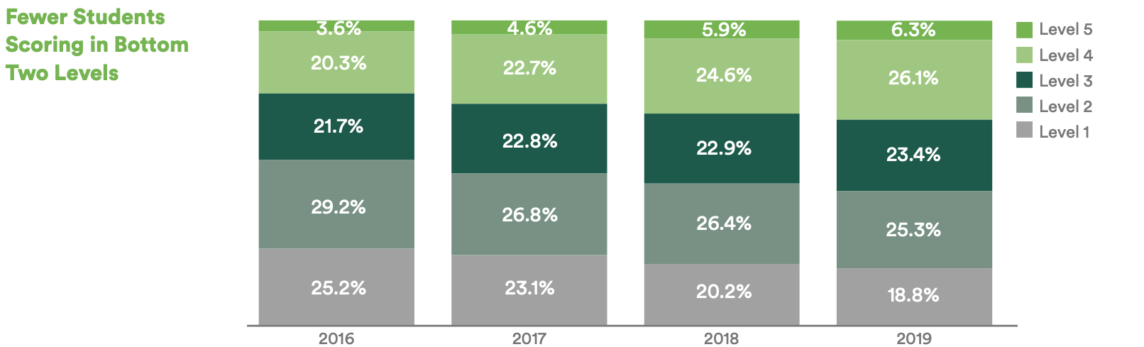 A stacked bar chart with four bars, one for each year – 2016, 2017, 2018, and 2019 – that depicts student performance on the math assessment by level. The percentage of students scoring in the lowest two levels is decreasing year over year. 