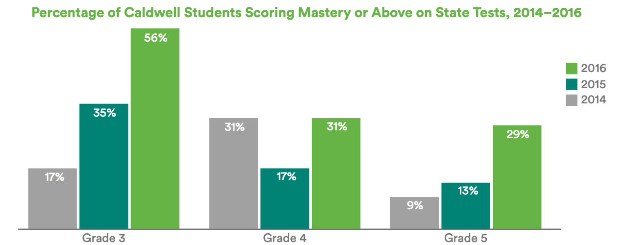 A bar chart showing the percentage of students scoring mastery or above on the state test in 2014, 2015, and 2016 in grades 3, 4, and 5. The percentage of students scoring mastery or above increased from 2014 to 2016 across all three grades. 