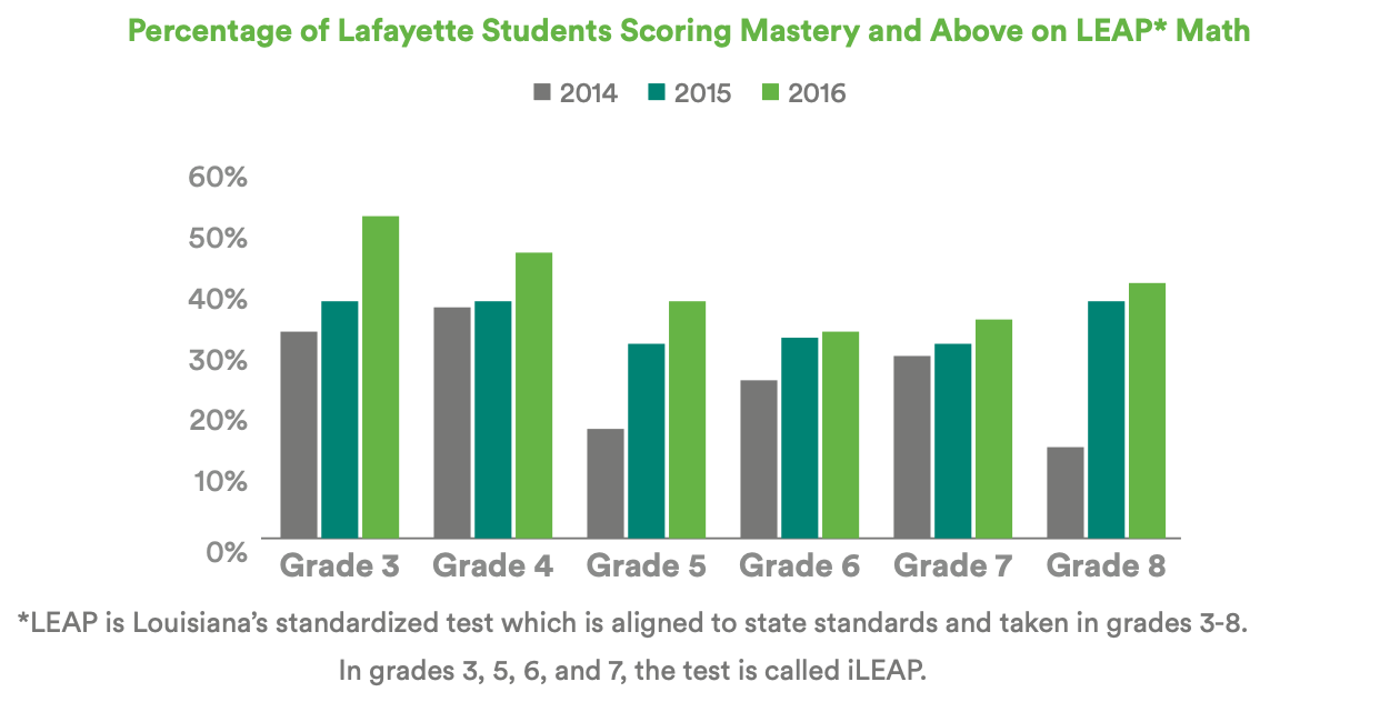 A bar chart showing the percentage of students scoring mastery or above on the state math test in 2014, 2015, and 2016 in grades 3–8. Scores increased across the three years in all grades.