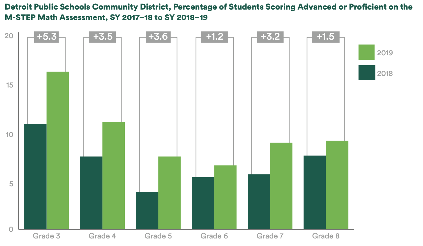  A bart chart of the percentage of students scoring advanced or proficient on the M-STEP math assessments in SY 2017–2018 and SY2018–2019 for grades 3–8. The percentage of students proficient or above increased for each grade level over the two school years.  Screen reader support enabled.