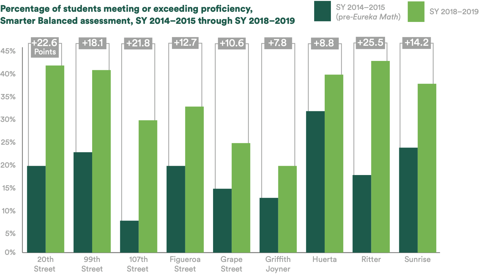 A bar chart of the percentage of students meeting or exceeding proficient on the Smarter Balanced state math assessment from SY2014–2015 (pre-Eureka Math implementation) through SY2018–2019. The bar charts show an increase in the percenrage of students meeting or exceeding proficiency across elementary grades 3–5 in 9 schools. 