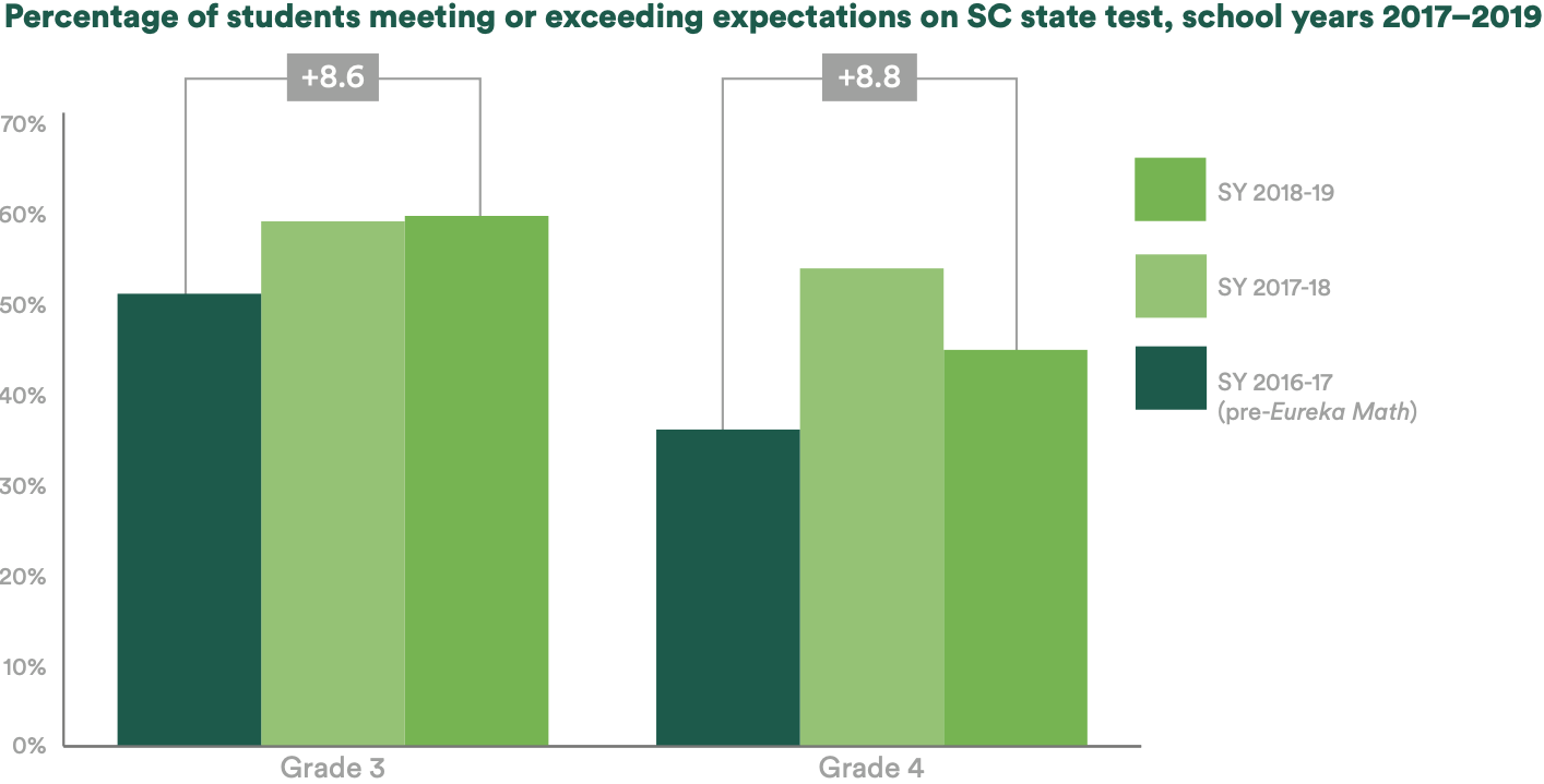 A bar chart of the percentage of students meeting or exceeding expectations on the SC state math test, school years 2017–2019 for grades 3 and 4. The data from SY2016–2017 (pre-Eureka Math implementation) to SY2018–2019 shows an increase in the percentage of students meeting or exceeding expectations by eight percentage points in each grade.