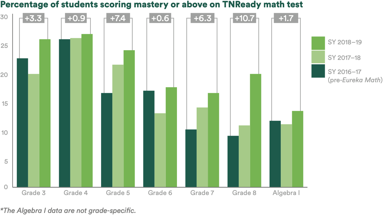A bar chart of the percentage of all students scoring mastery or above on the TNReady math test for grades 3–8 and Algebra I for SY2016-17 (pre-Eureka Math implementation), SY2017-18, and SY2018-19. Scores increased for all grades from SY2016-17 to SY2018-19 with the smallest increase of 0.6 percentage points in grade 6 and the largest increase of 10.7 percentage points in grade 8 across those school years. 