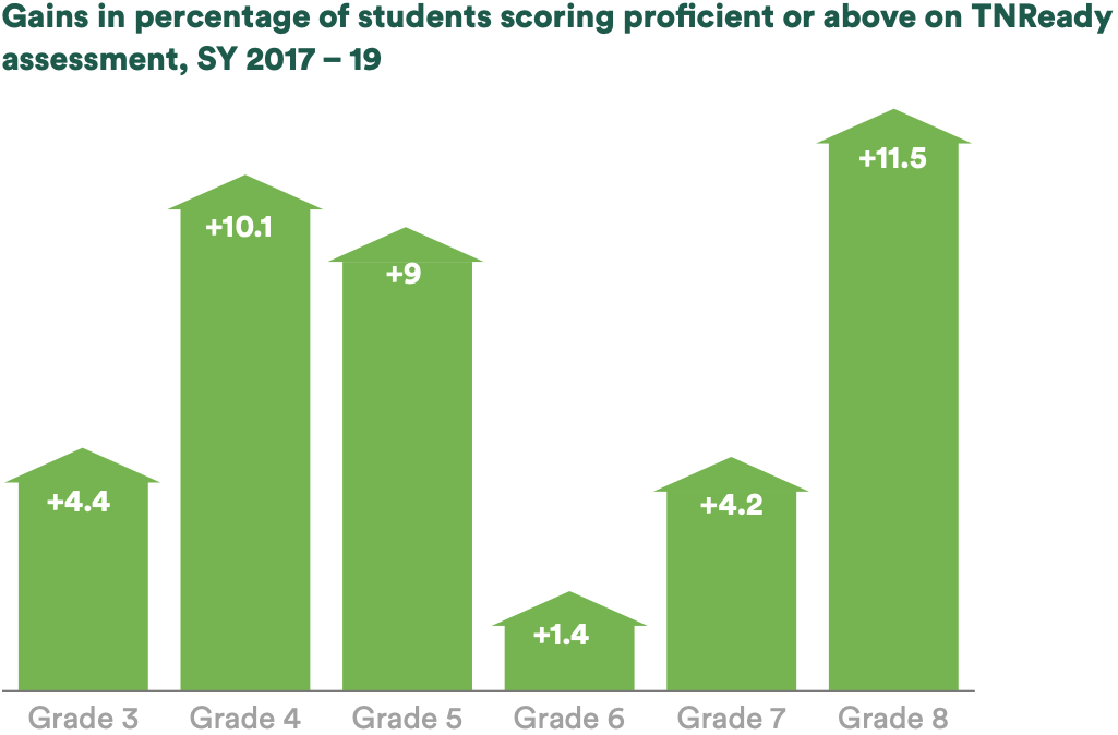 A bar chart of the percentage of students scoring proficient or above on the TNReady math assessment from 2017 to 2019. There is bar for each grade, grades 3–8. Proficiency increased in each grade, from a 1.4 percentage point gain in grade 6 to a 11.5 percentage point increase in grade 8.