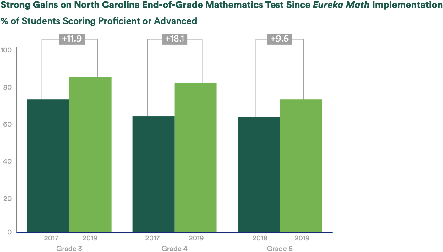A bar chart of the percentage of all students scoring proficient or advanced on the NC state end-of-grade mathematics test from 2018 (pre-Eureka Math implementation) to 2019 for grades 3, 4, and 5. Proficiency increased across all three grade levels with 11.9 percentage points in grade 3, 18.1 percentage points in grade 4, and 9.5 percentage points in grade 5. 