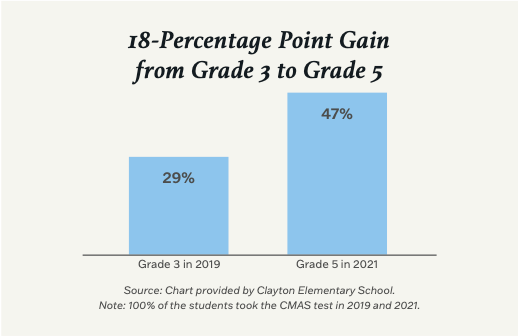 A bar chart showing the improvement in test scores of students from when they were in grade 3 in 2019 to when they were in grade 5 in 2021. Scores on the state test increased by 18 percentage points. 